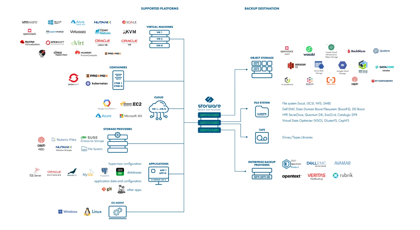 Storware backup platform integrations available from Titan Data Solutions